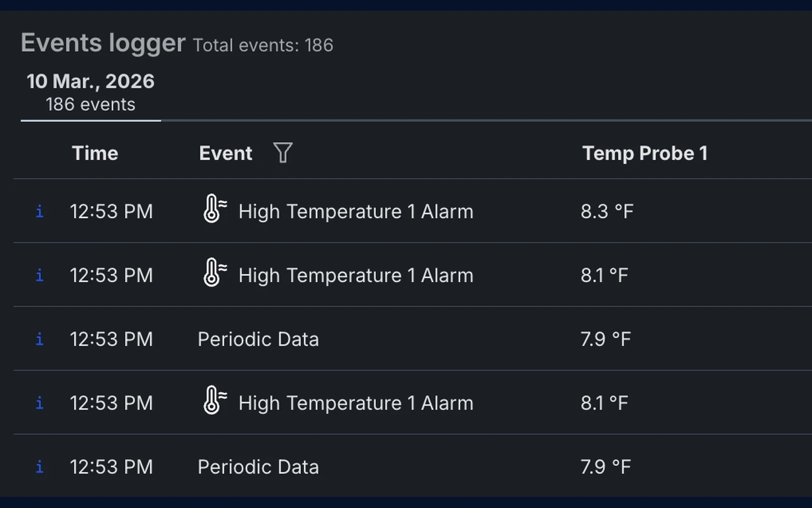 FoodSafe Cloud: events logger with temperature history and alarms